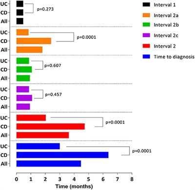 Spanish Pediatric Inflammatory Bowel Disease Diagnostic Delay Registry: SPIDER Study From Sociedad Española de Gastroenterología, Hepatología y Nutrición Pediátrica